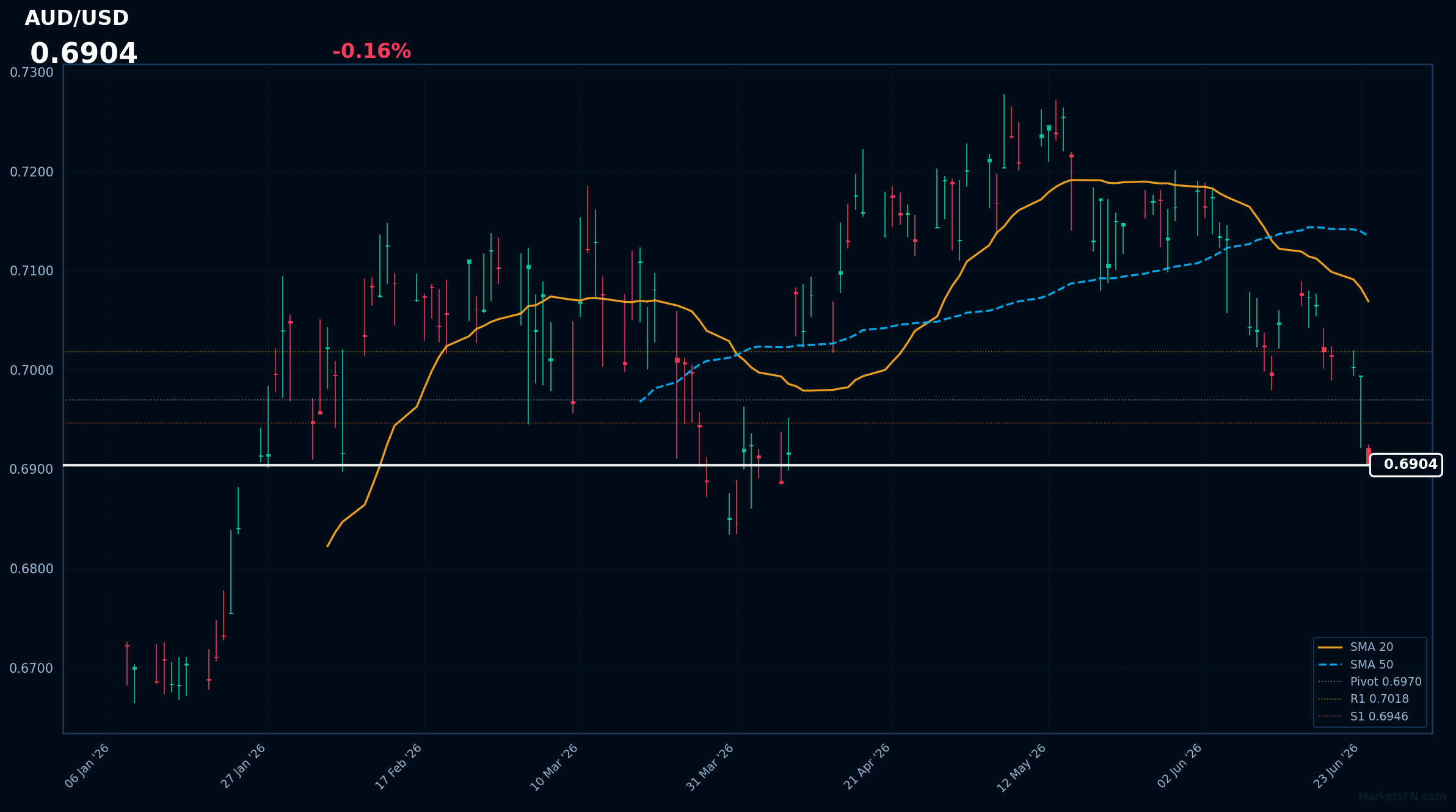 AUD/USD: Down 0.16% to 0.6904 — RSI Signals Oversold