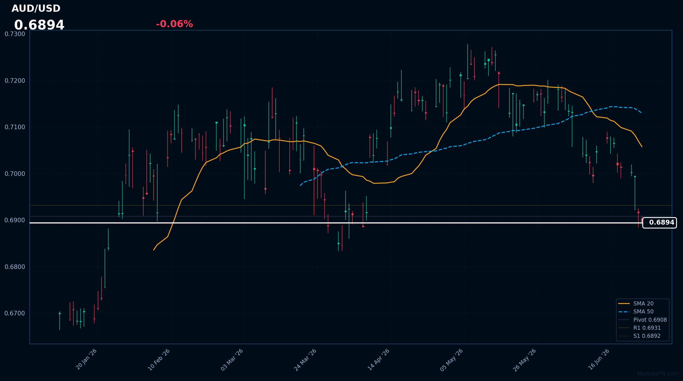 AUD/USD: Down 0.06% to 0.6894 — RSI Signals Oversold