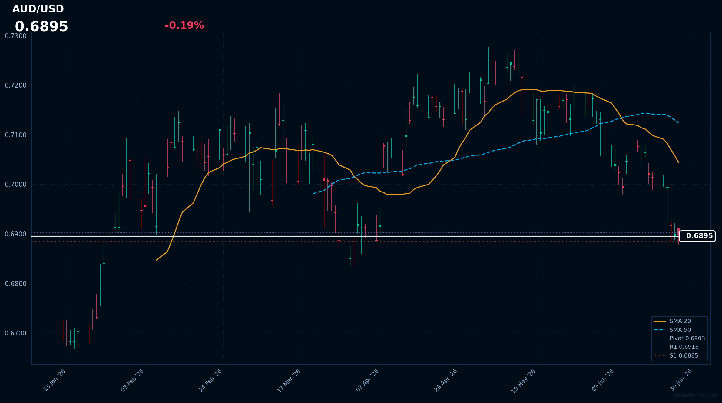 AUD/USD: in calo dello 0,19% a 0,6895 — RSI segnala ipervenduto