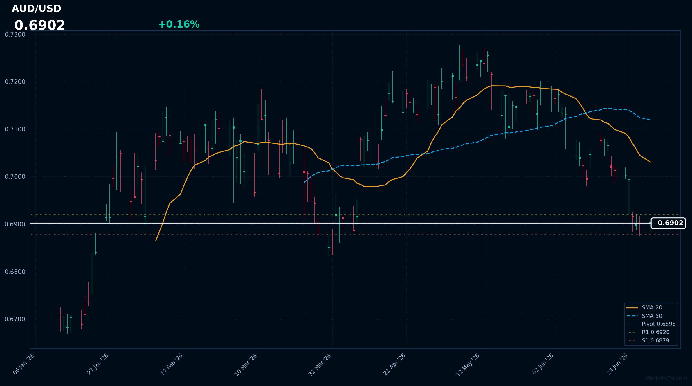 AUD/USD: Up 0.16% to 0.6902 β RSI Signals Oversold
