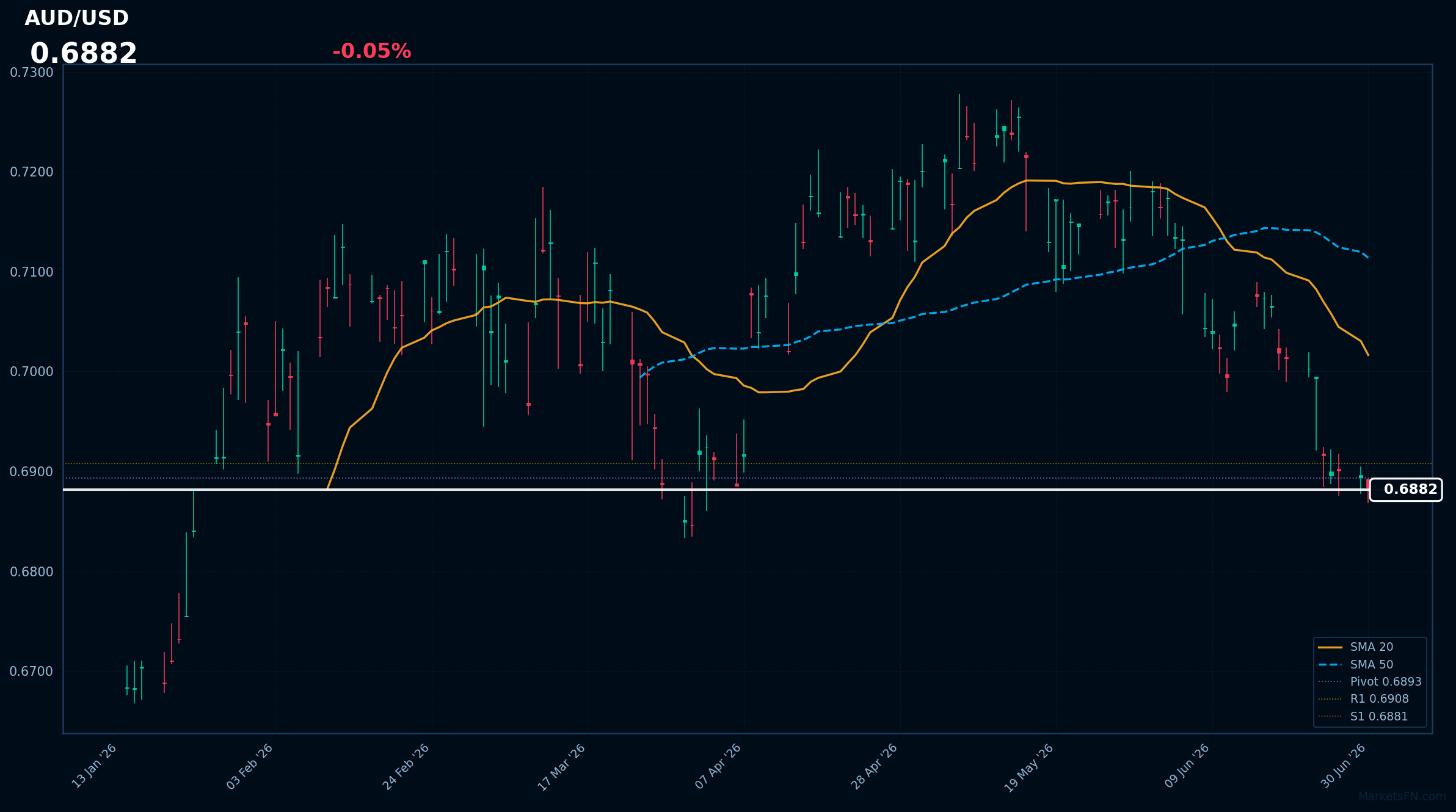 AUD/USD: in calo dello 0,05% a 0,6882 — RSI segnala ipervenduto