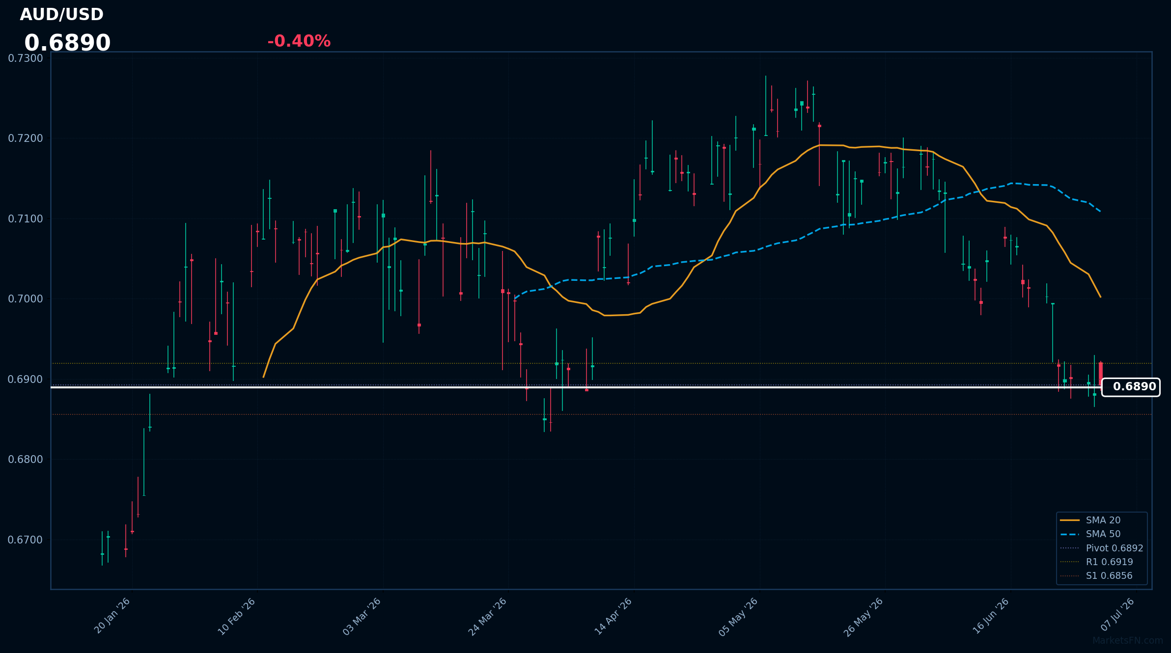 AUD/USD: baja un 0,40% a 0,6890 — Bajista — Precio por debajo de MAs clave