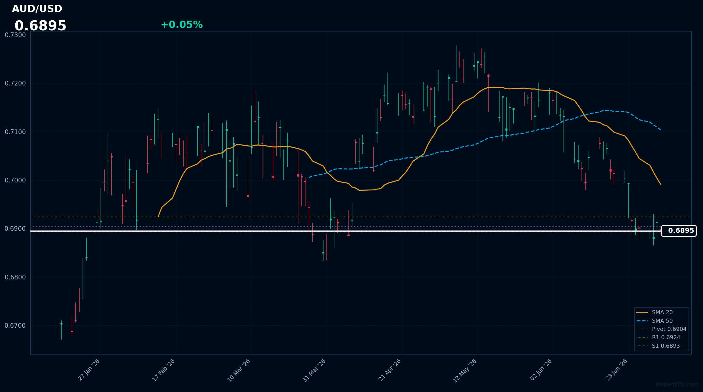 AUD/USD: Up 0.05% to 0.6895 — RSI Signals Oversold
