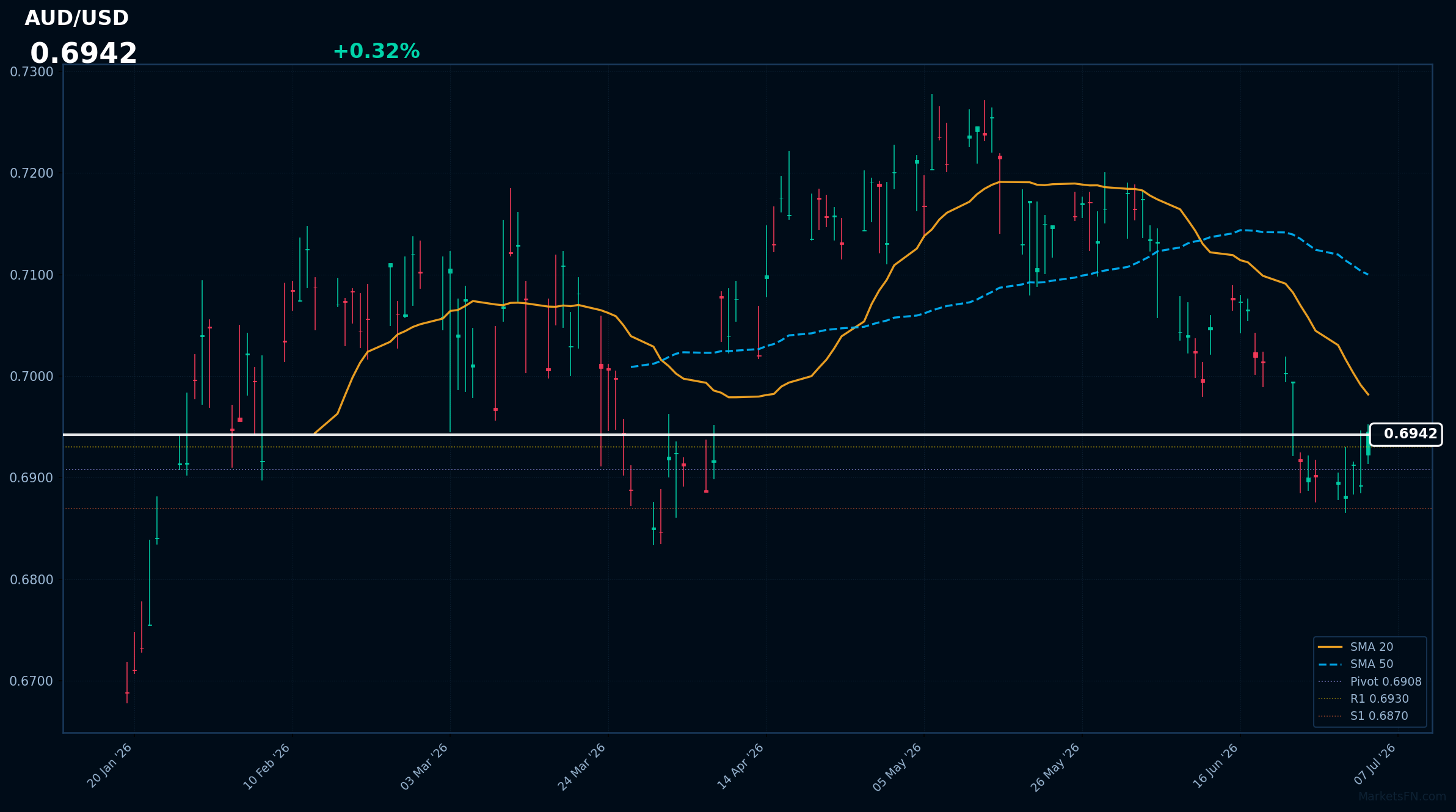 AUD/USD: in rialzo dello 0,32% a 0,6942 — l'RSI segnala ipervenduto