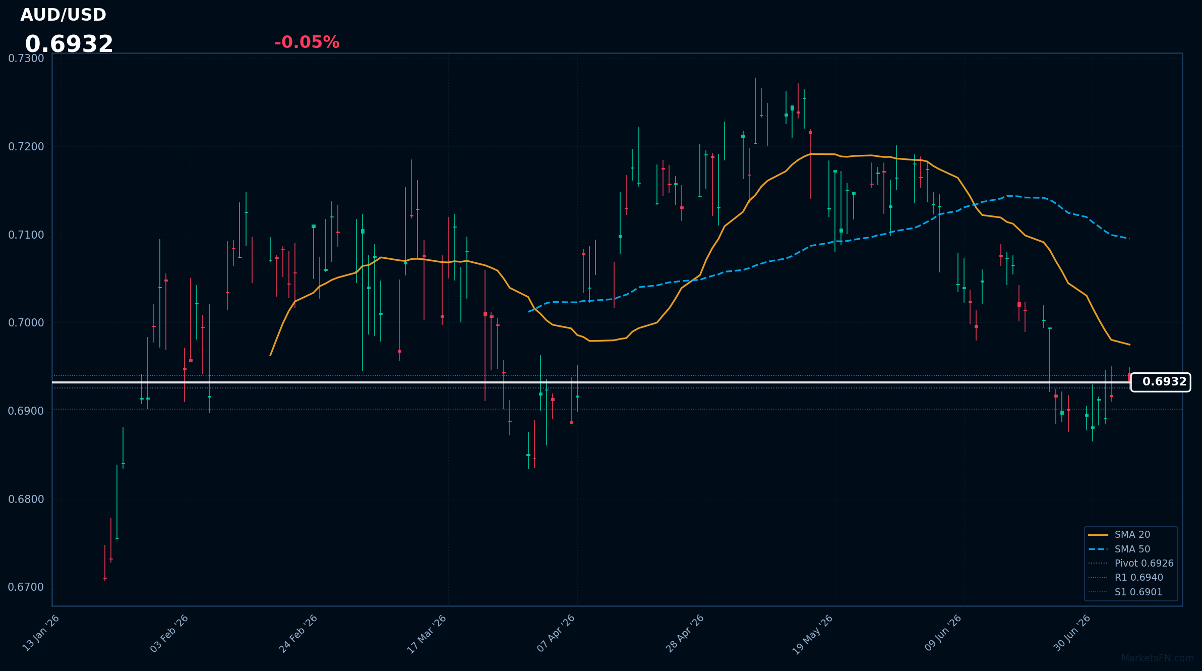 AUD/USD: in calo dello 0,05% a 0,6932 — RSI segnala ipervenduto