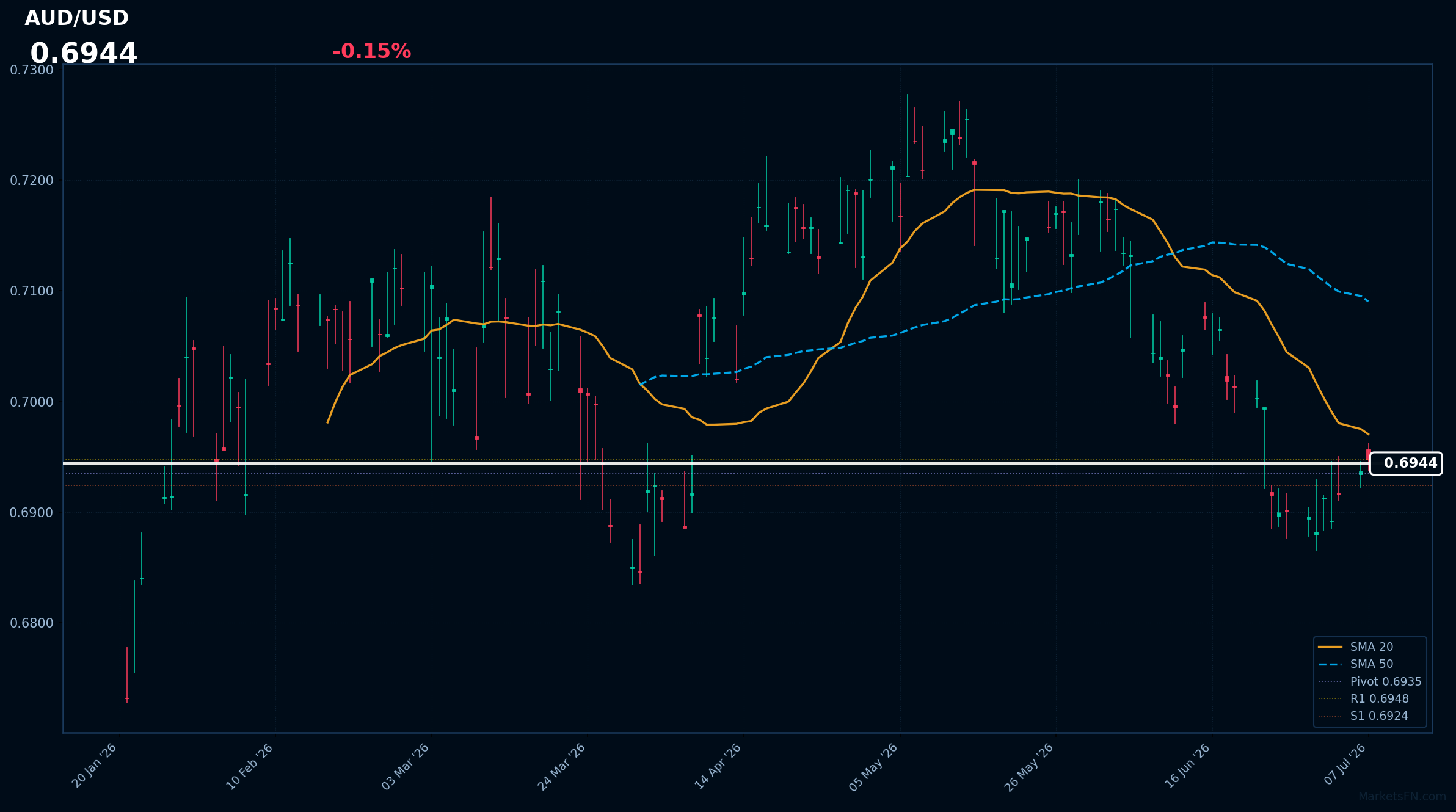 AUD/USD: in calo dello 0,15% a 0,6944 — RSI segnala ipervenduto