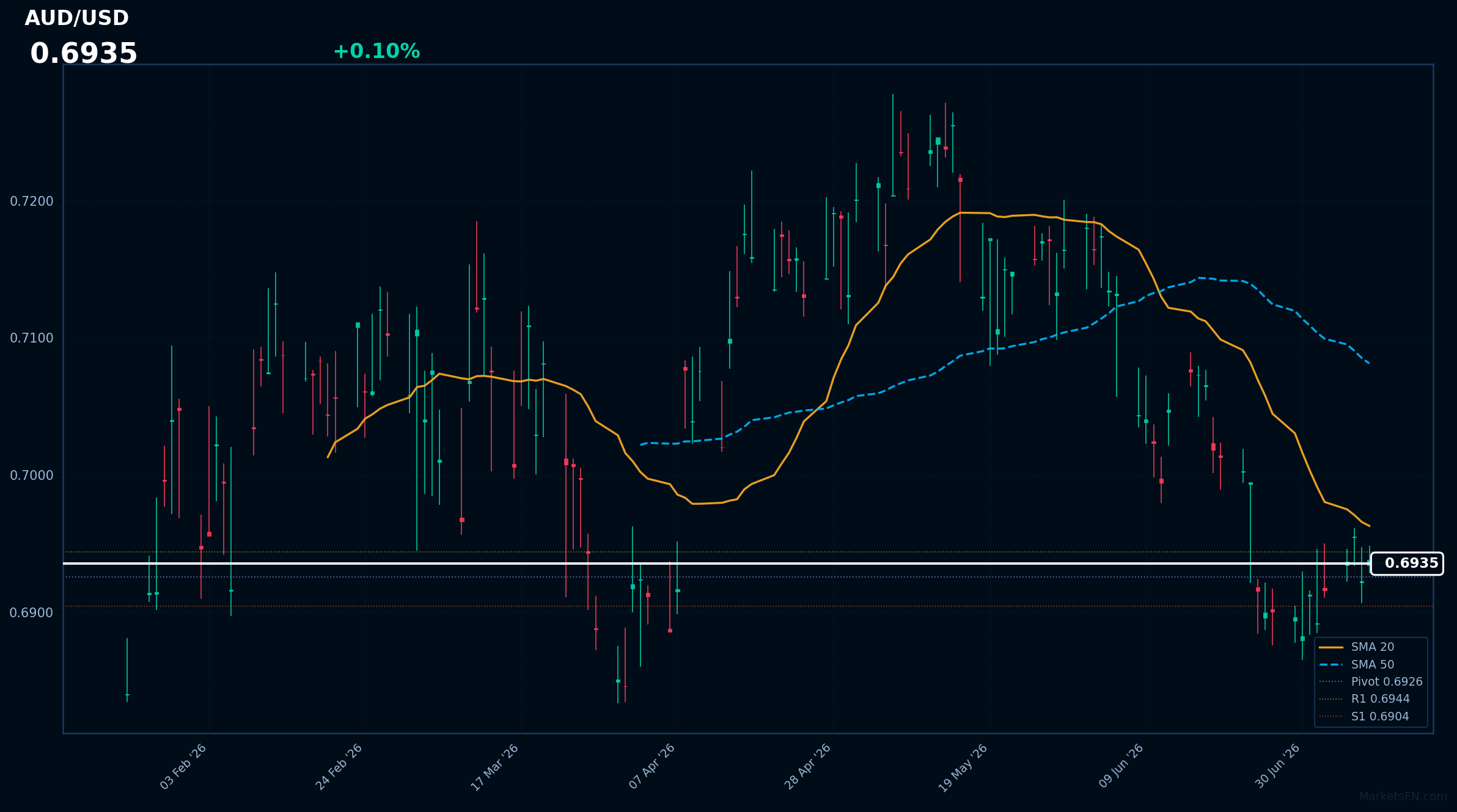 AUD/USD: Up 0.10% to 0.6935 β Bearish β Price Below Key MAs