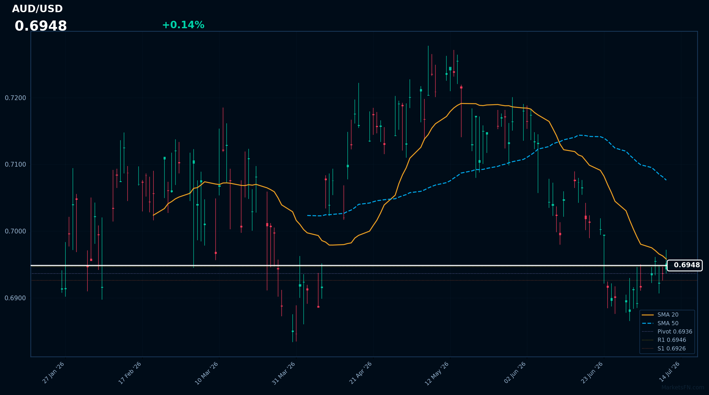 AUD/USD: Up 0.14% to 0.6948 β Bearish β Price Below Key MAs