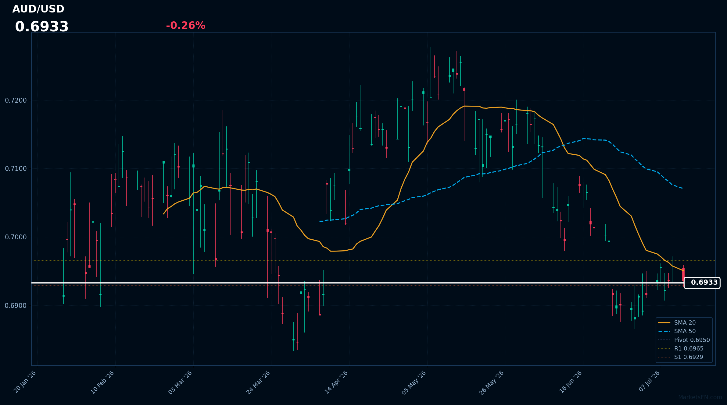 AUD/USD: baja un 0,26% a 0,6933 — Bajista — Precio por debajo de MAs clave