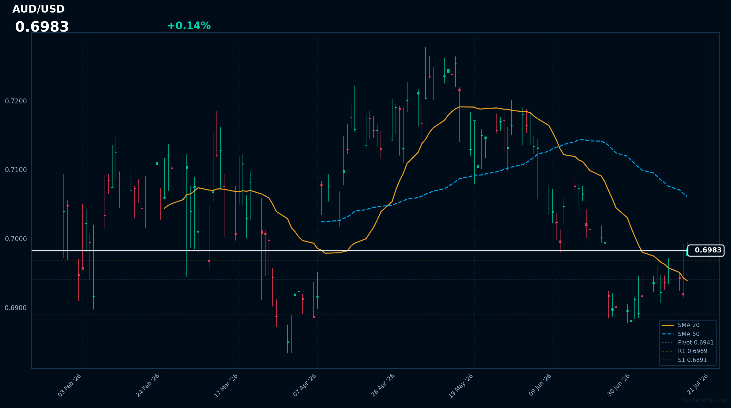 AUD/USD: in rialzo dello 0,14% a 0,6983 - prezzo stabile sopra la SMA-20