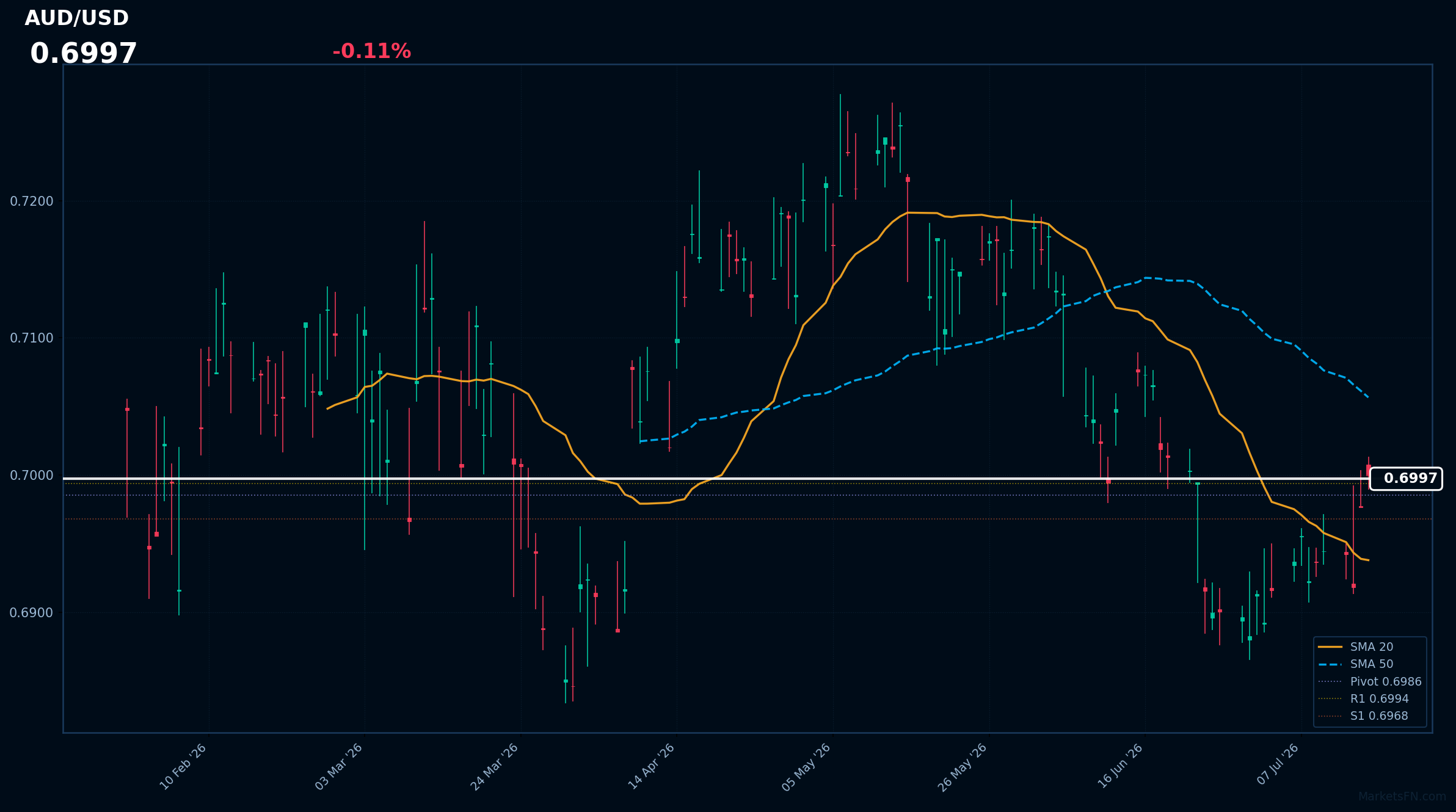 AUD/USD: in calo dello 0,11% a 0,6997 — il prezzo si mantiene al di sopra della SMA-20