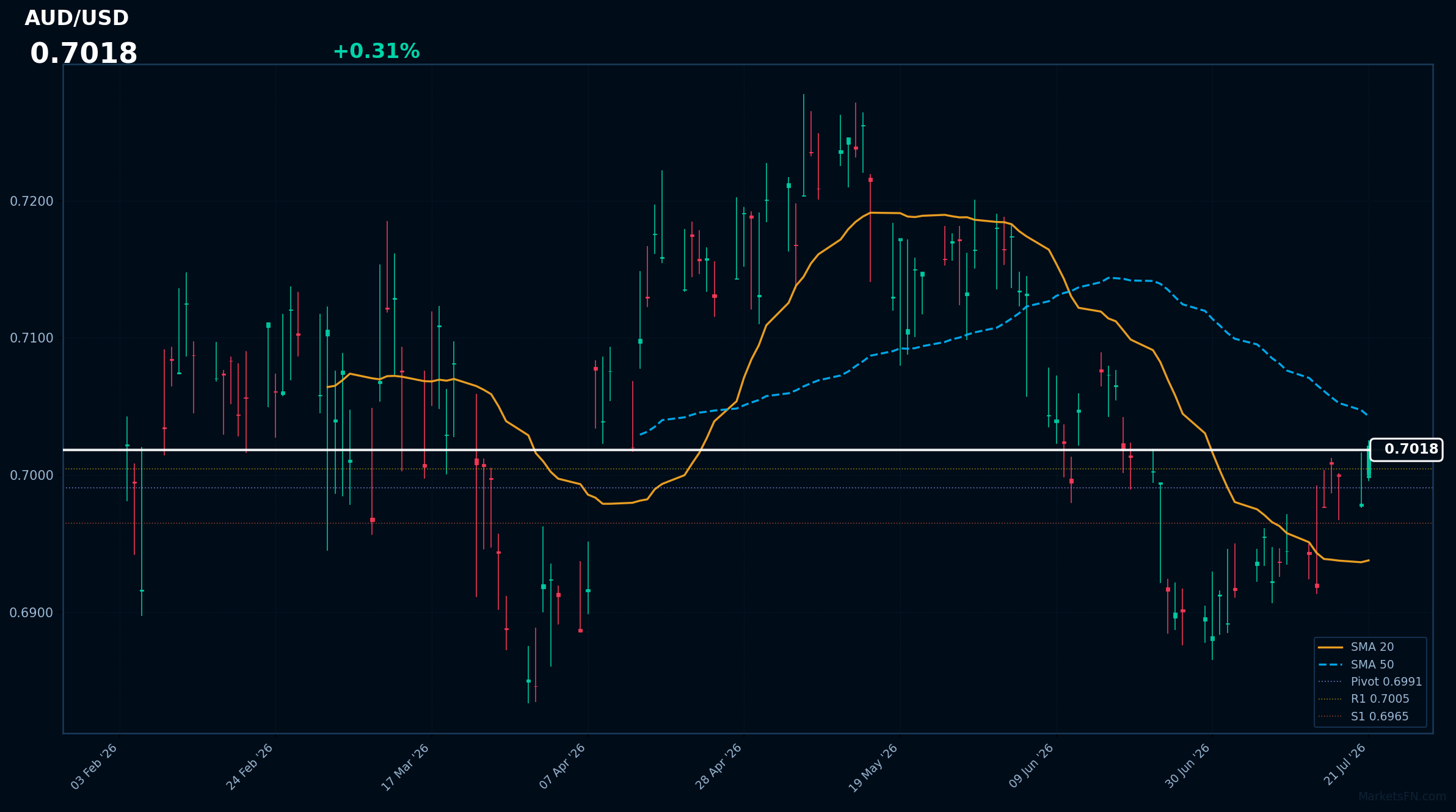 AUD/USD: in rialzo dello 0,31% a 0,7018 - il prezzo si mantiene al di sopra della SMA-20