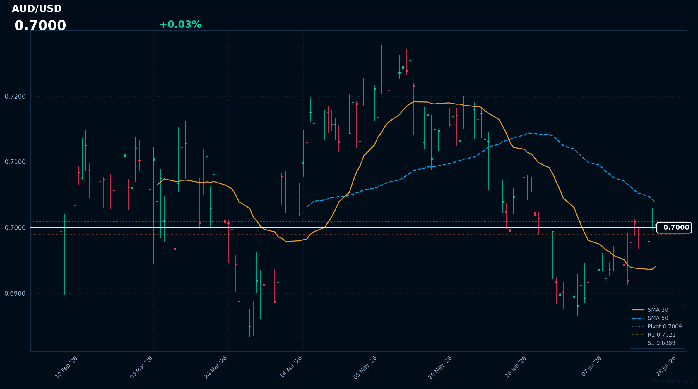AUD/USD: Up 0.03% to 0.7000 — Price Holds Above SMA-20