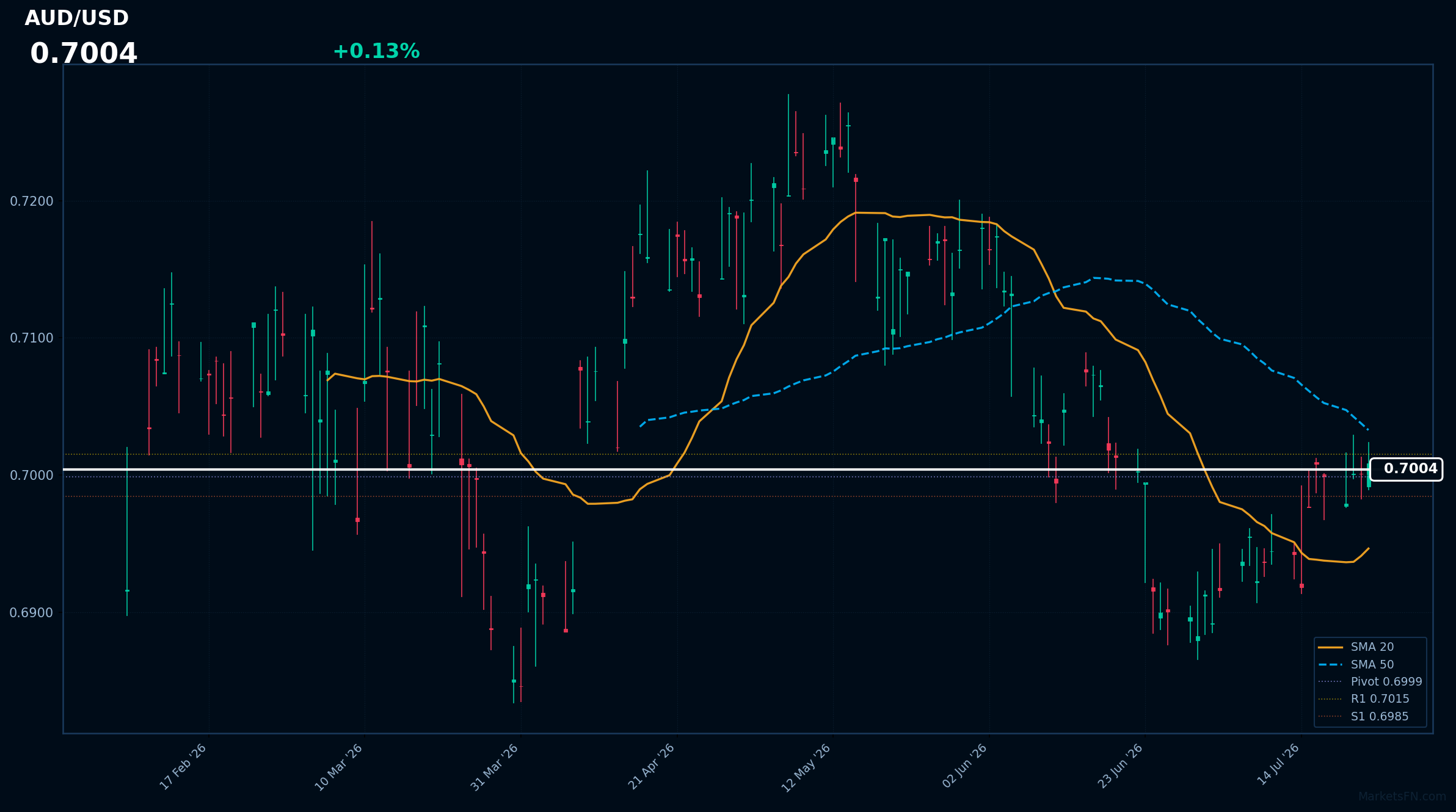AUD/USD: Up 0.13% to 0.7004 — Price Holds Above SMA-20