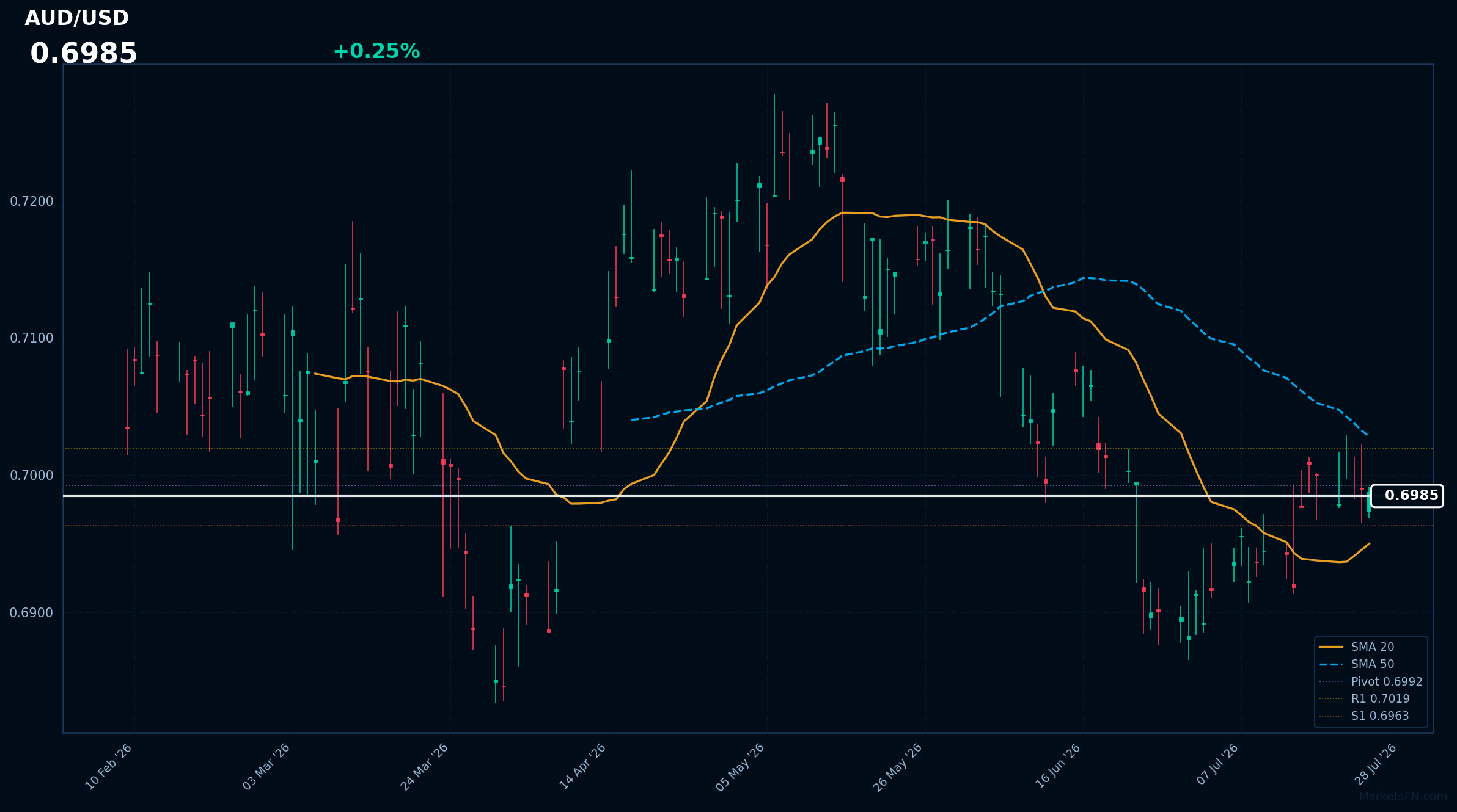 AUD/USD: in rialzo dello 0,25% a 0,6985 - prezzo stabile sopra la SMA-20
