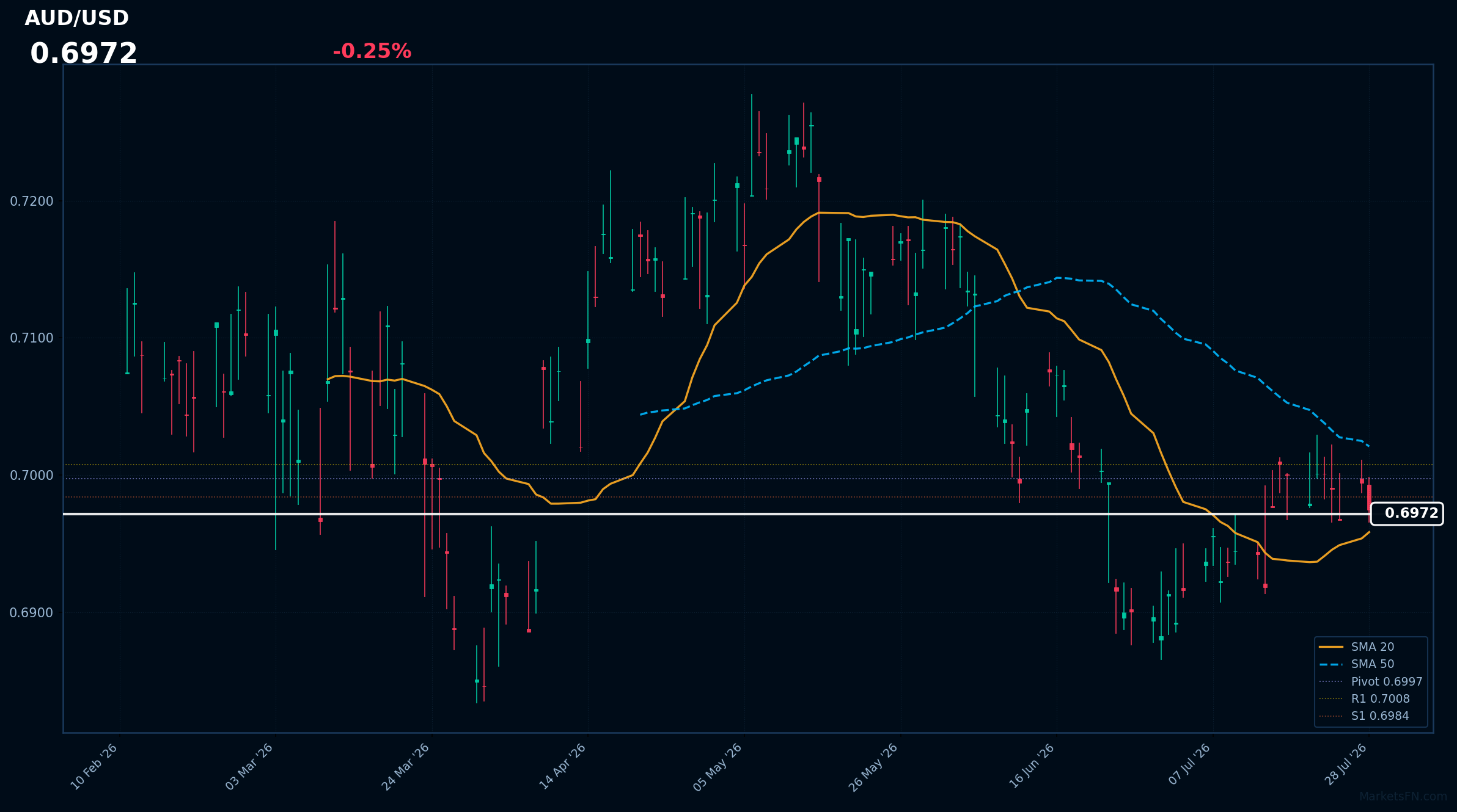 AUD/USD: Down 0.25% to 0.6972 — Price Holds Above SMA-20