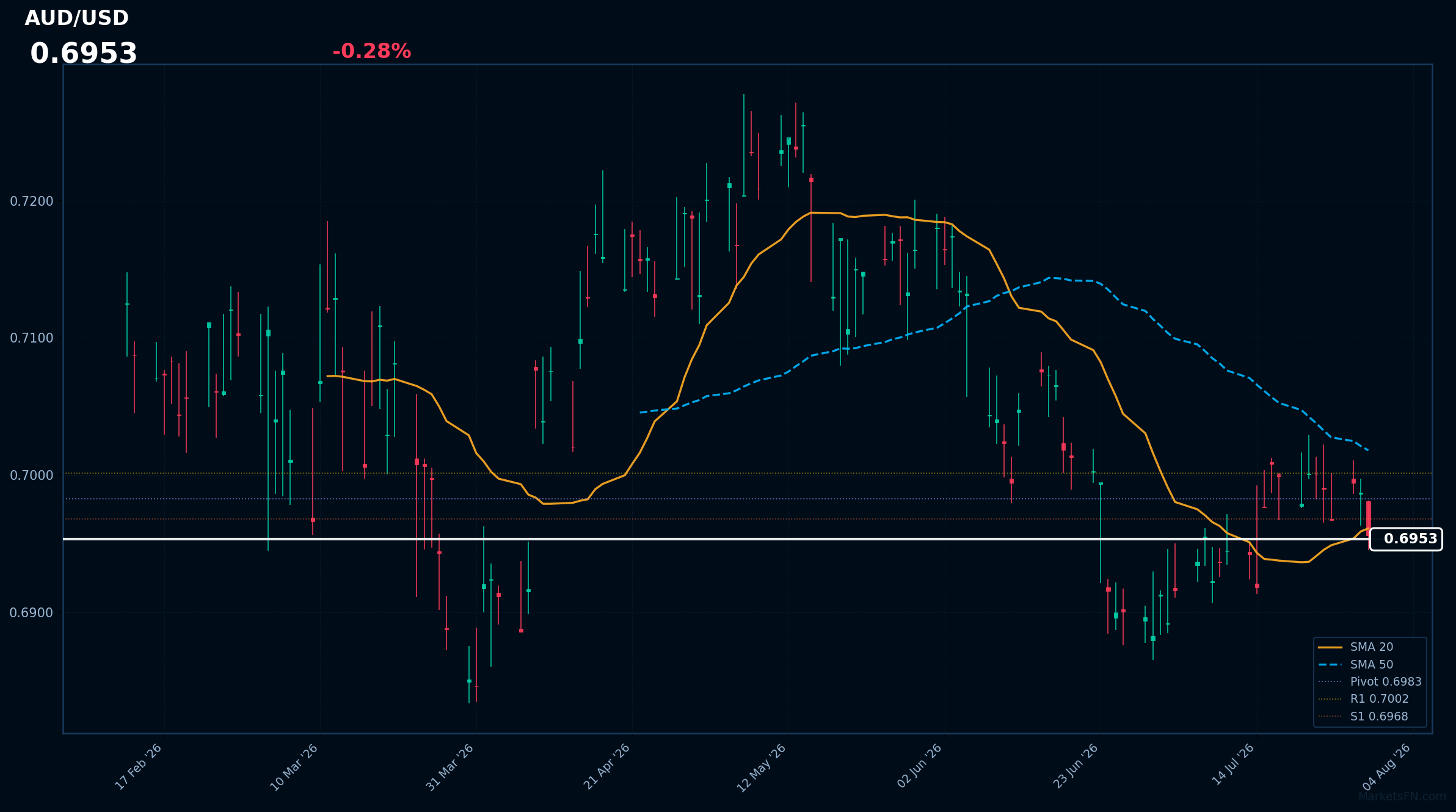 AUD/USD: Down 0.28% to 0.6953 β Bearish β Price Below Key MAs