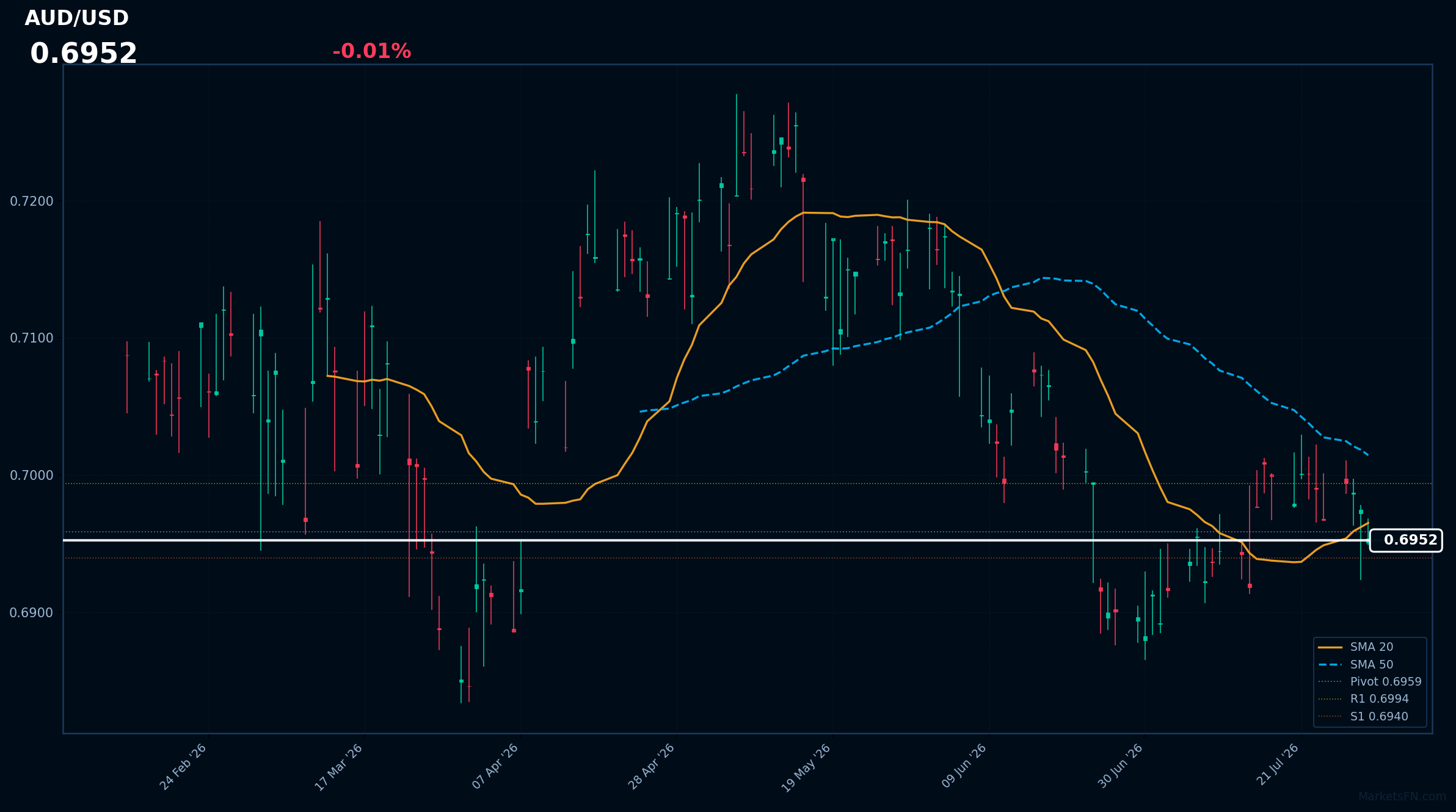 AUD/USD: Down 0.01% to 0.6952 β Bearish β Price Below Key MAs