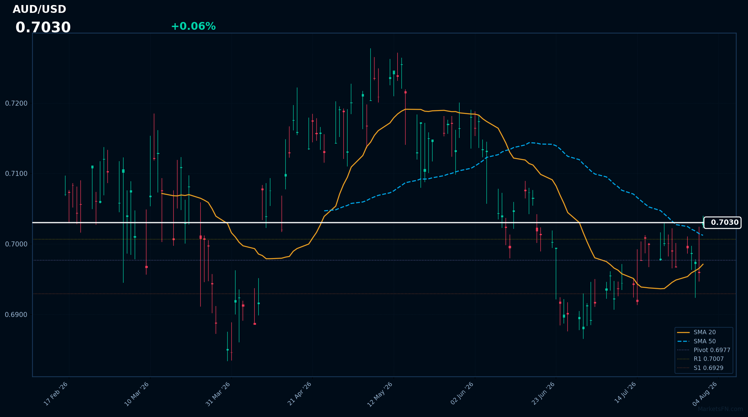 AUD/USD: Up 0.06% to 0.7030 — Bullish — Price Above Key MAs