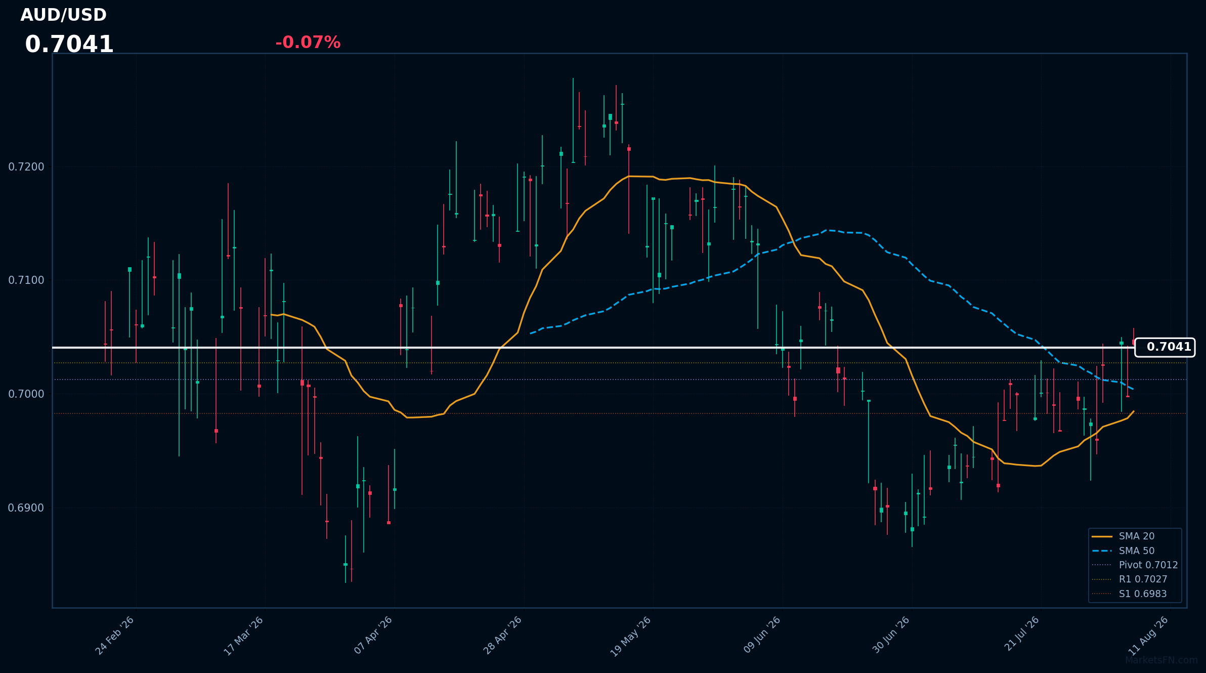 AUD/USD: Down 0.07% to 0.7041 — Bullish — Price Above Key MAs