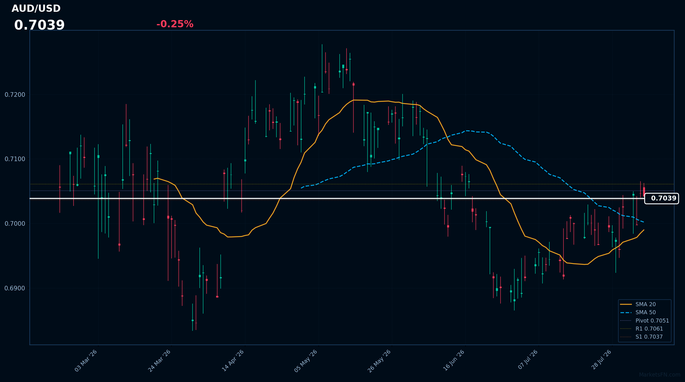 AUD/USD: Down 0.25% to 0.7039 — Bullish — Price Above Key MAs