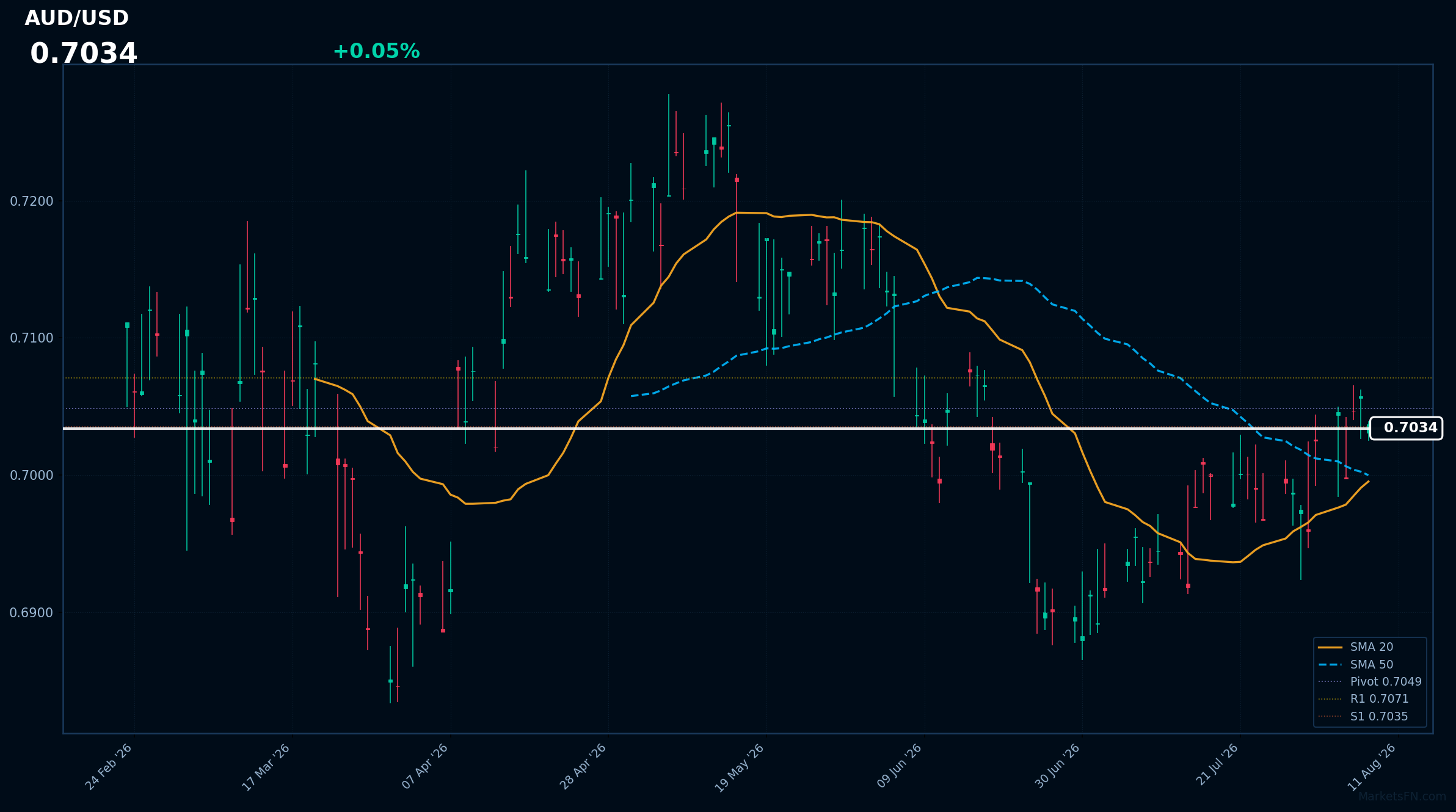AUD/USD: Up 0.05% to 0.7034 β Bullish β Price Above Key MAs