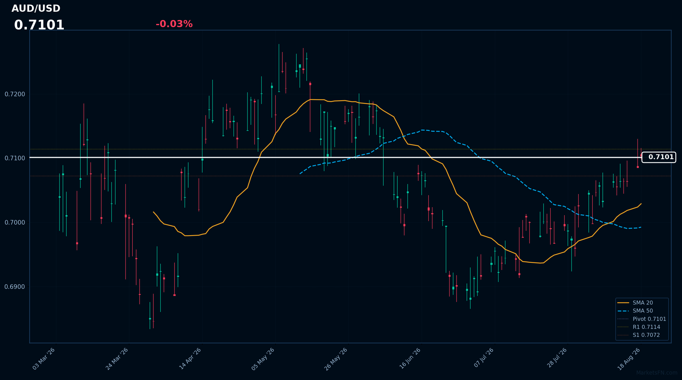 AUD/USD: Down 0.03% to 0.7101 — RSI Signals Overbought