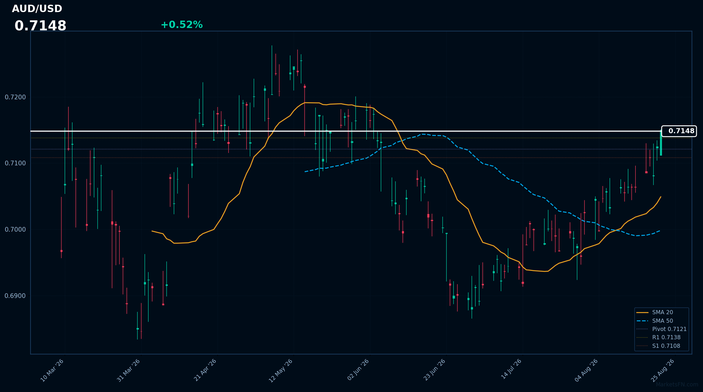 AUD/USD: Up 0.52% to 0.7148 — Bullish — Price Above Key MAs