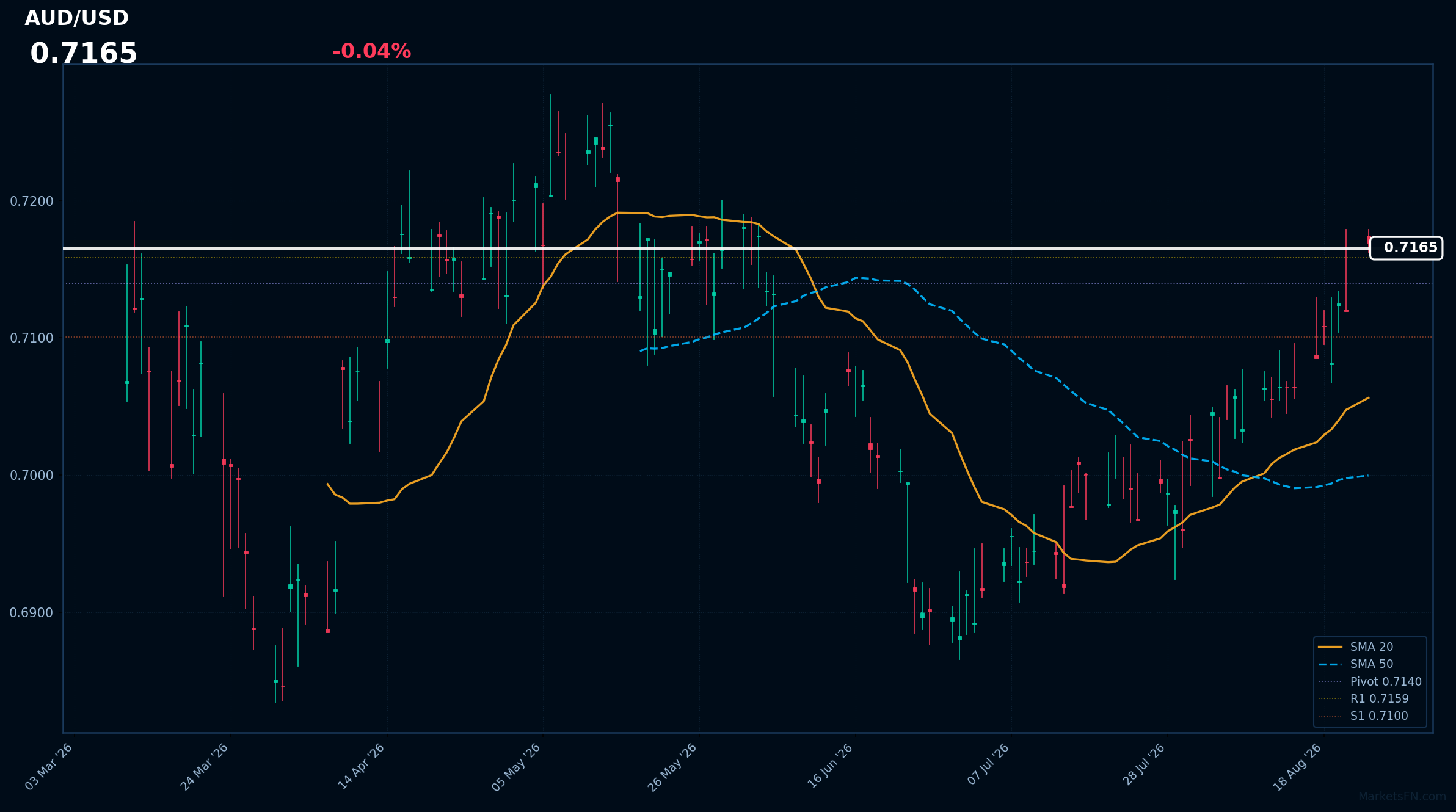 AUD/USD: Down 0.04% to 0.7165 β RSI Signals Overbought