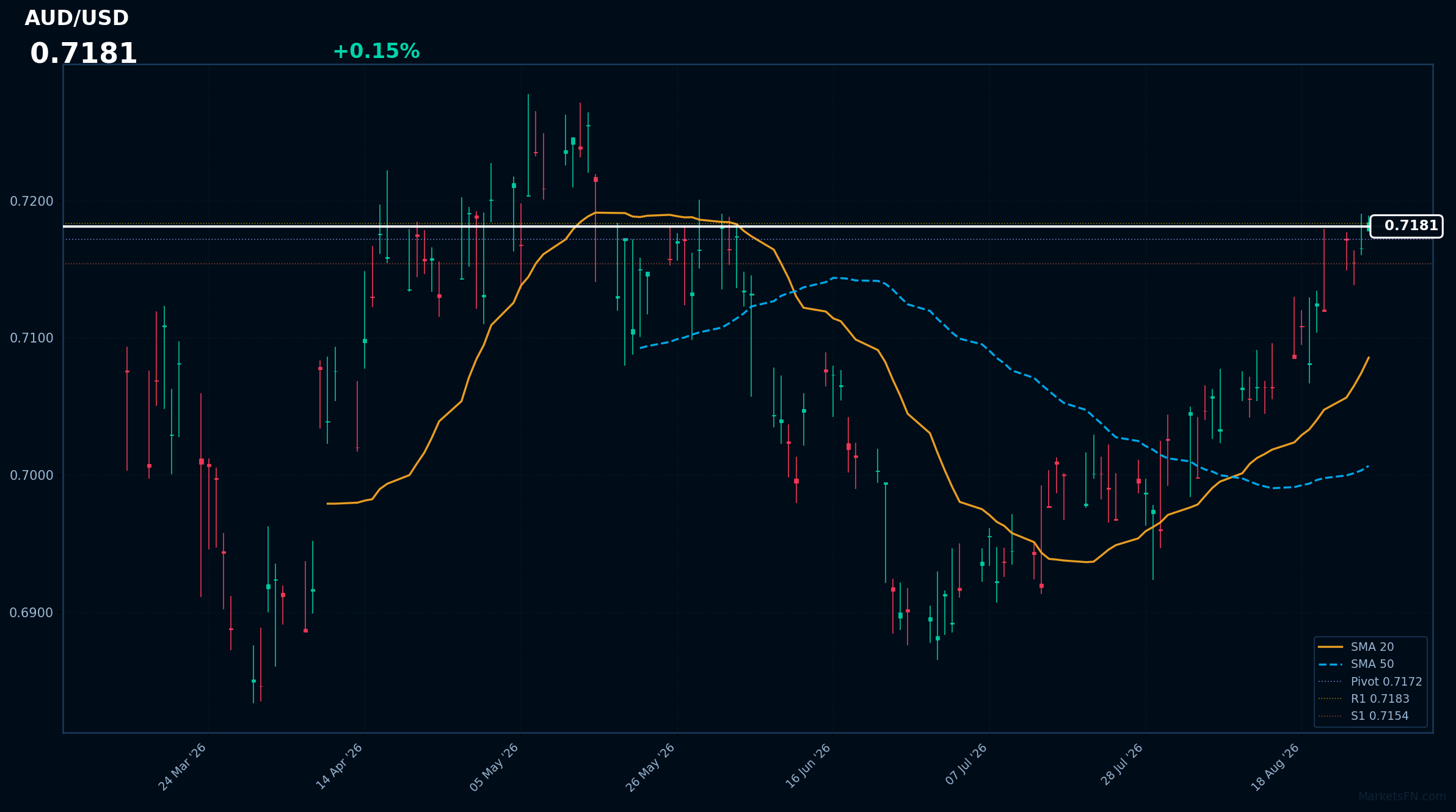 AUD/USD: in rialzo dello 0,15% a 0,7181 — RSI segnala ipercomprato