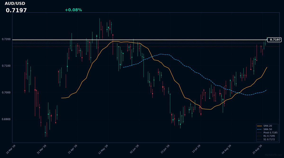AUD/USD: Up 0.08% to 0.7197 — RSI Signals Overbought
