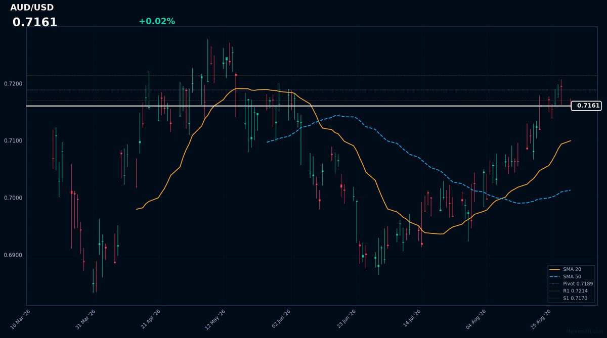 AUD/USD: Up 0.02% to 0.7161 — RSI Signals Overbought