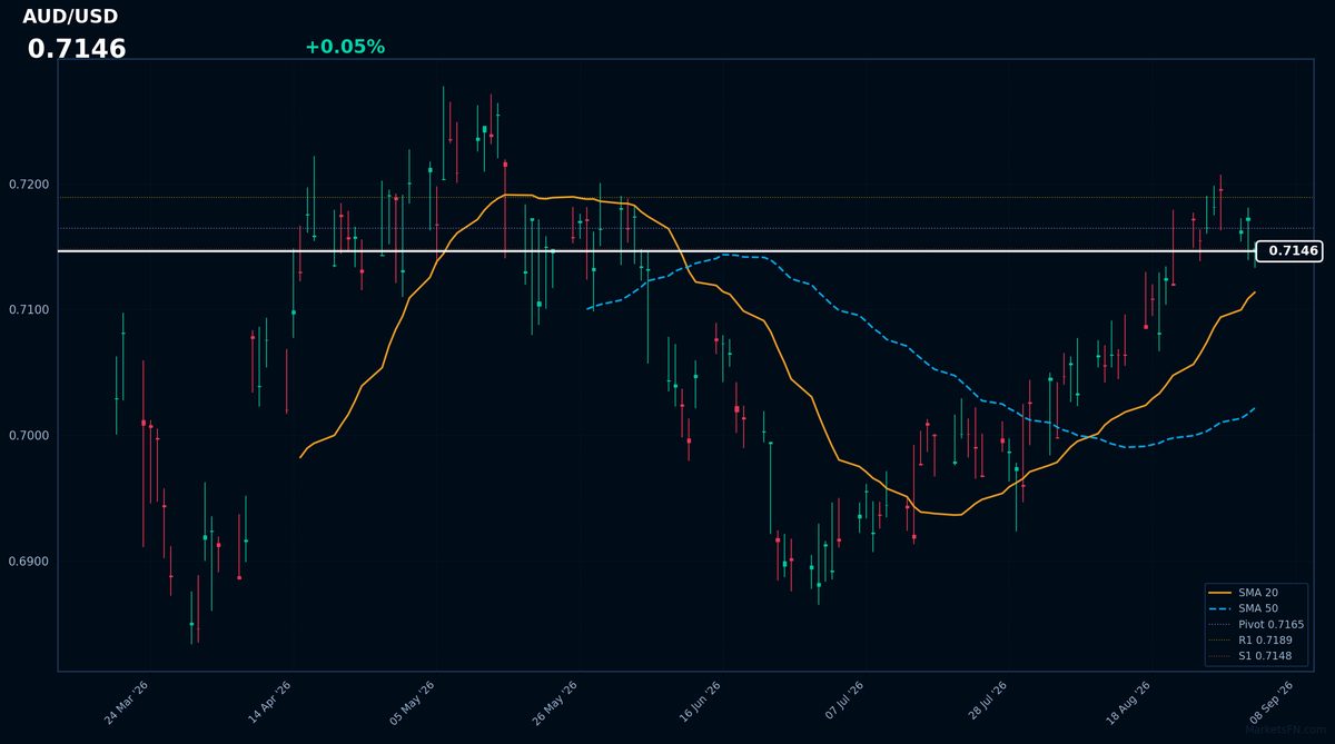 AUD/USD: Sube 0,05% a 0,7146 — Alcista — Precio por encima de MAs clave
