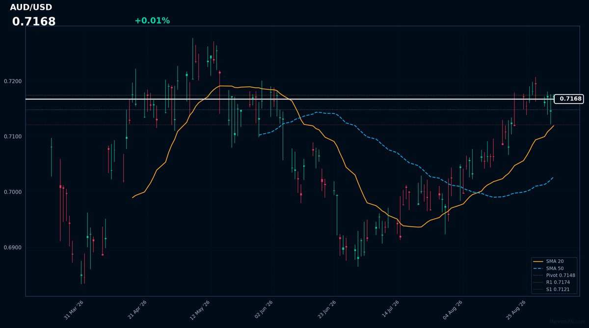 AUD/USD: Up 0.01% to 0.7168 β Bullish β Price Above Key MAs