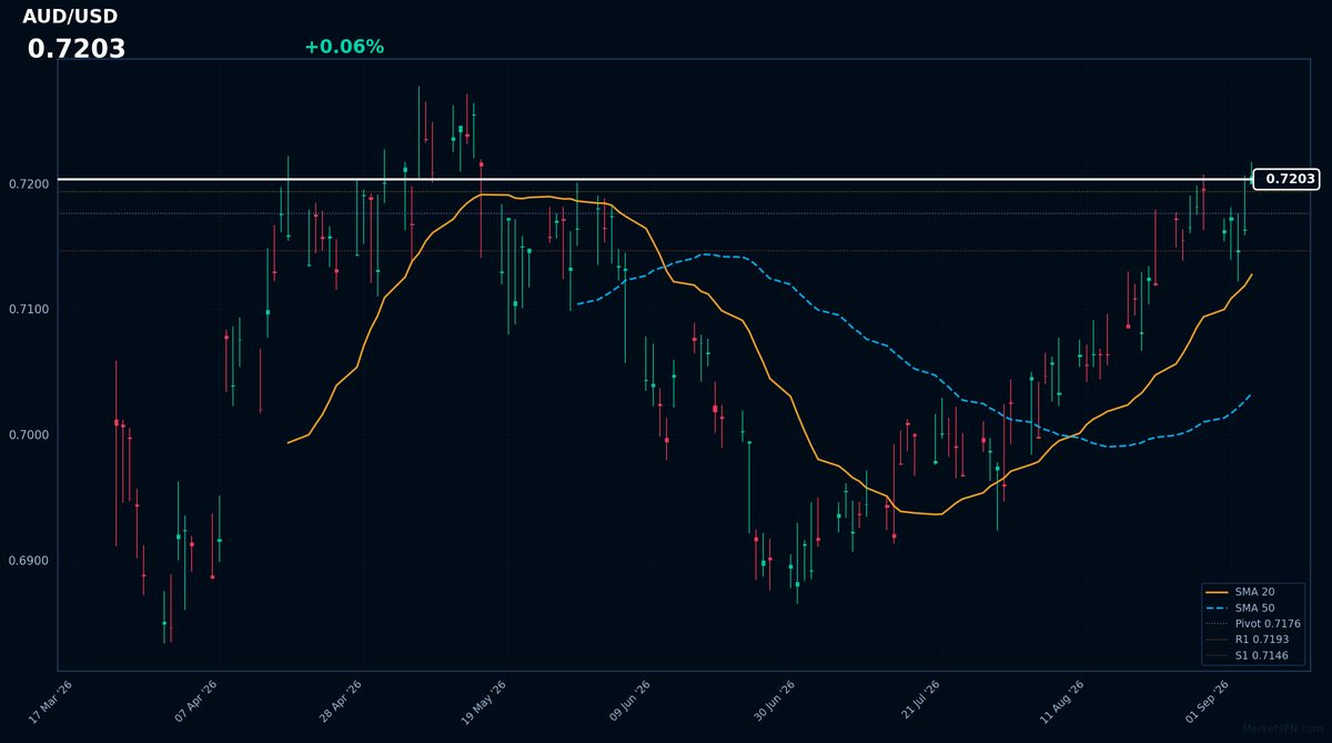 AUD/USD: Up 0.06% to 0.7203 β Bullish β Price Above Key MAs