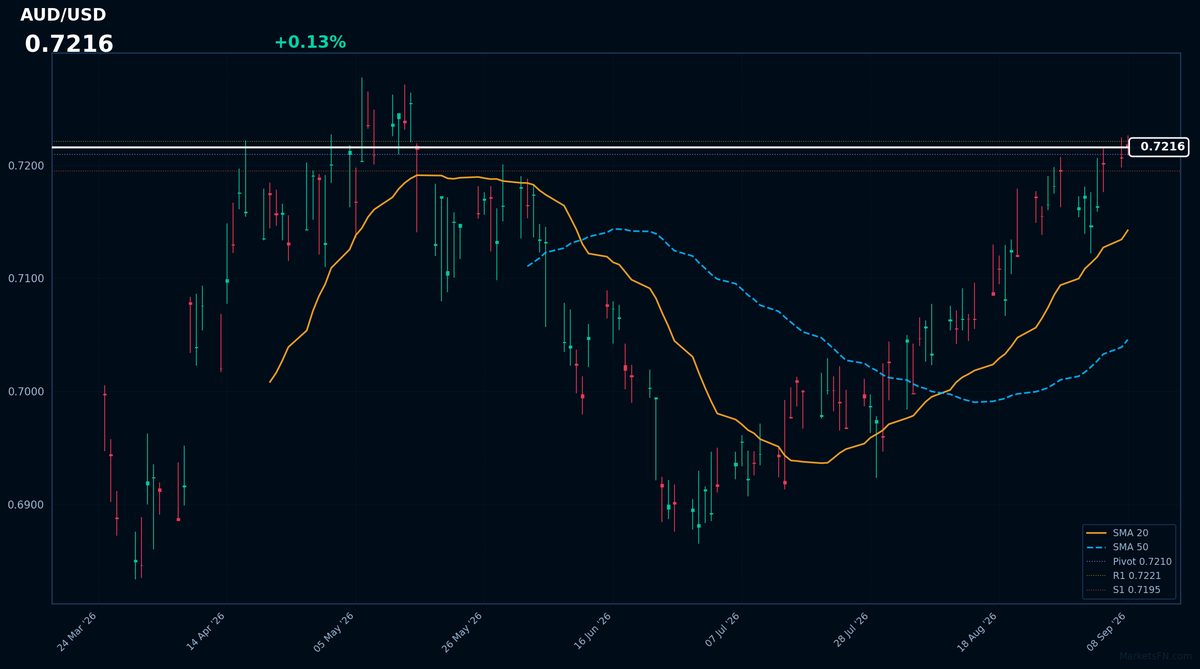 AUD/USD: Up 0.13% to 0.7216 β RSI Signals Overbought