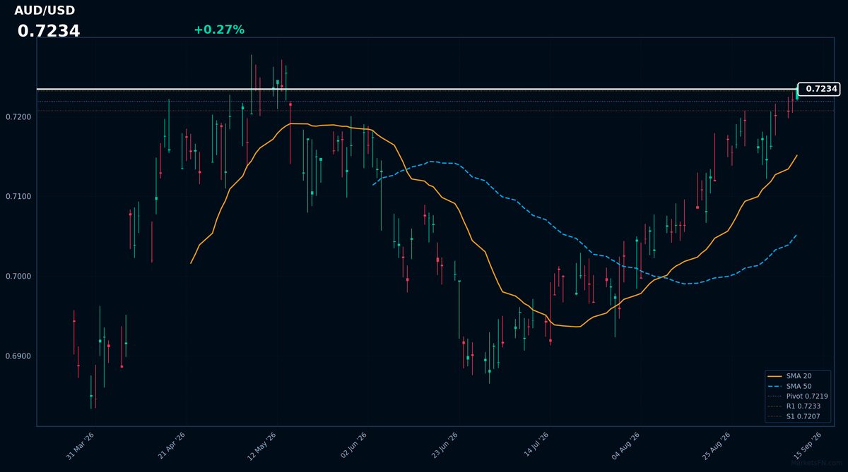 AUD/USD: Up 0.27% to 0.7234 β RSI Signals Overbought
