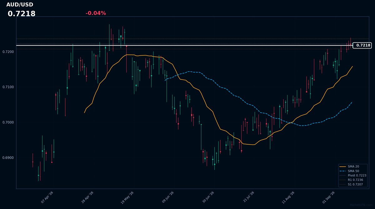 AUD/USD: Down 0.04% to 0.7218 β Bullish β Price Above Key MAs