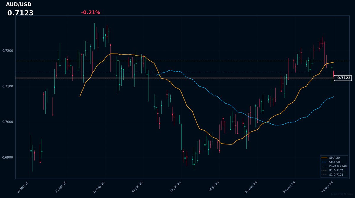 AUD/USD: Down 0.21% to 0.7123 β Price Below SMA-20