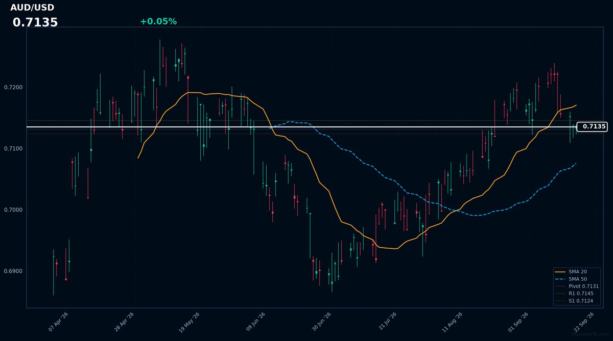 AUD/USD: Up 0.05% to 0.7135 — Price Below SMA-20