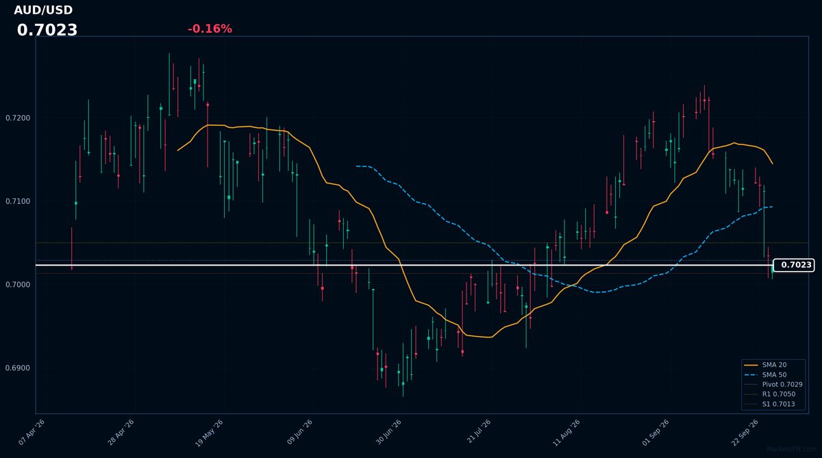 AUD/USD: Down 0.16% to 0.7023 — RSI Signals Oversold