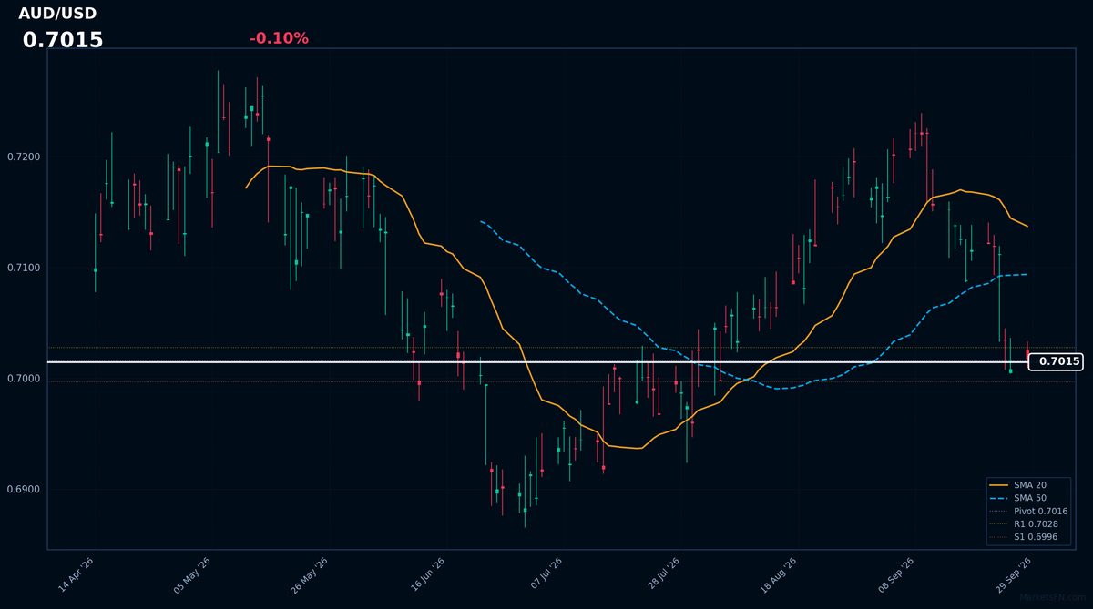 AUD/USD: Down 0.10% to 0.7015 — RSI Signals Oversold