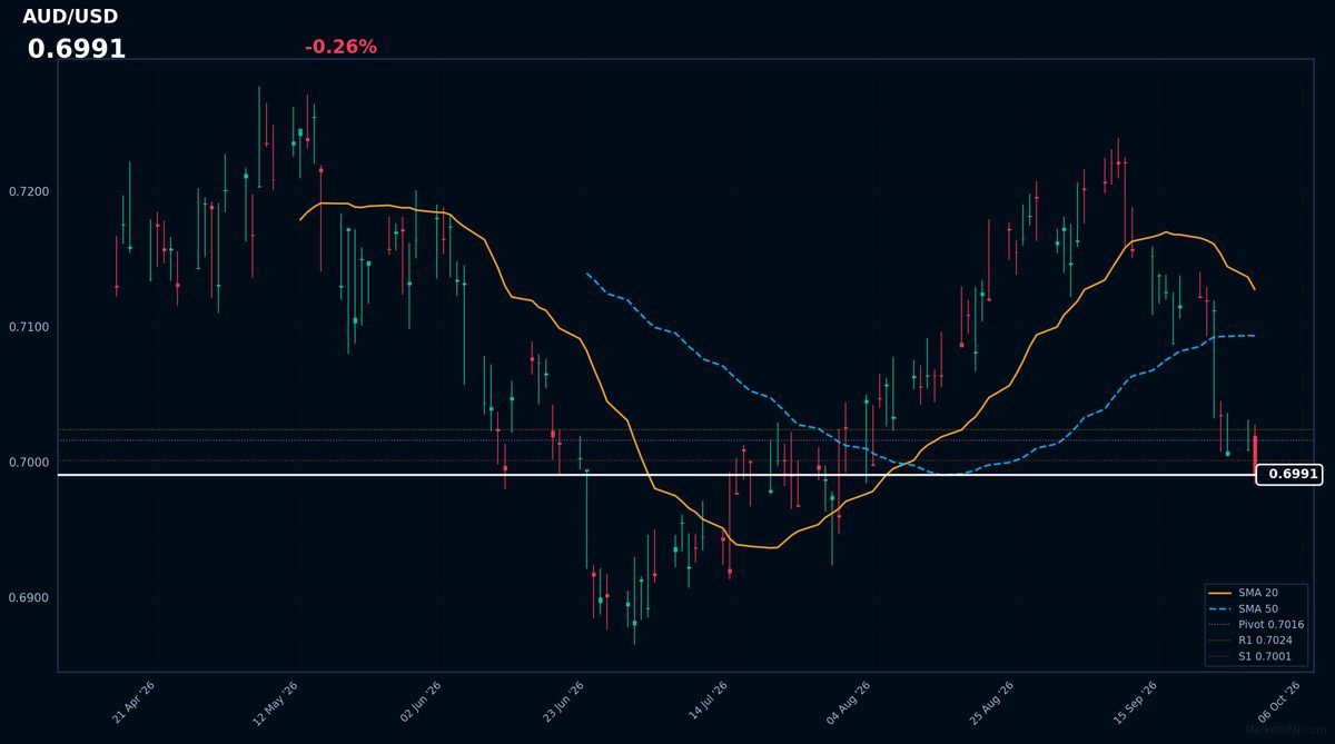 AUD/USD: Down 0.26% to 0.6991 — RSI Signals Oversold