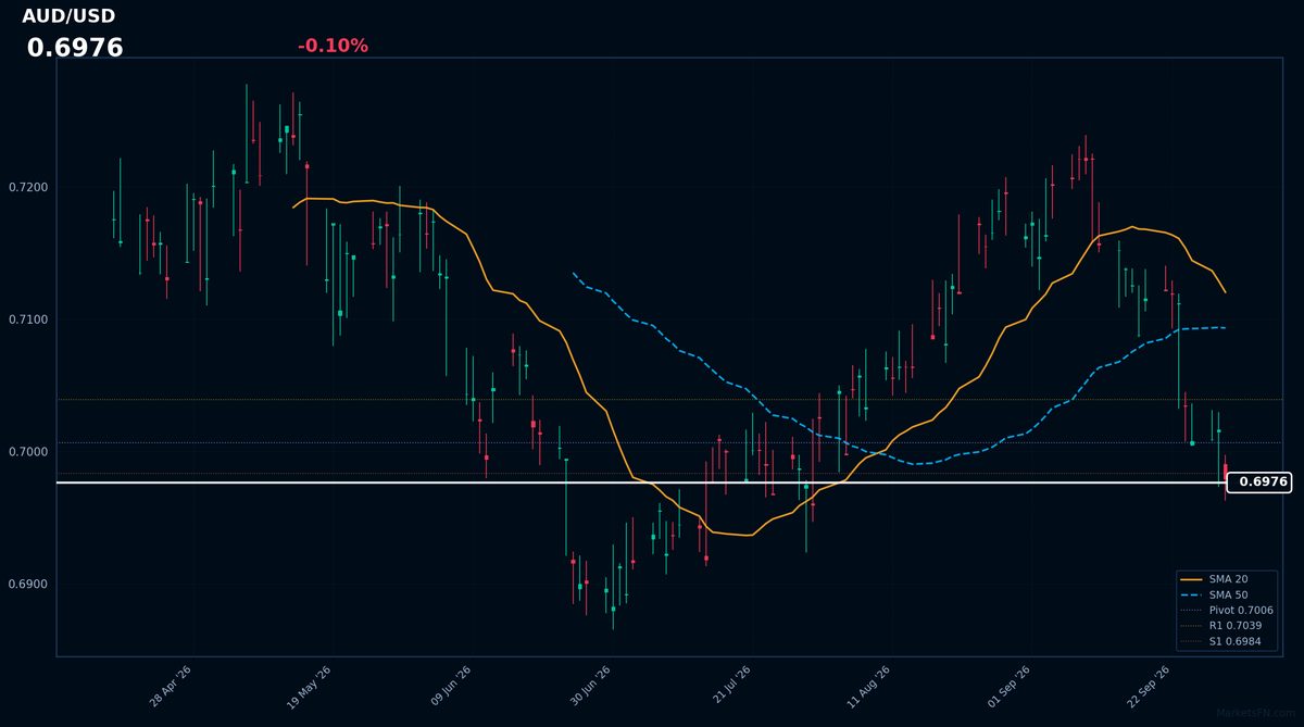 AUD/USD: Down 0.10% to 0.6976 — RSI Signals Oversold