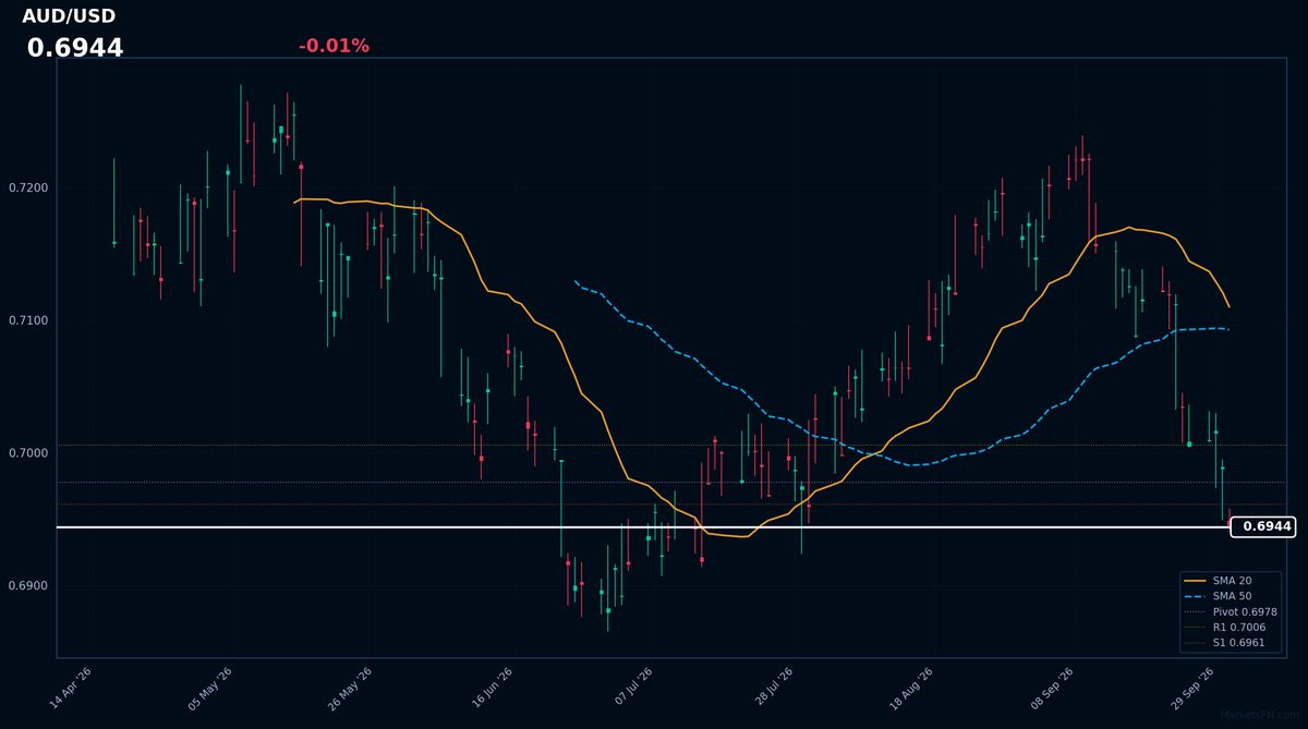 AUD/USD: Down 0.01% to 0.6944 — RSI Signals Oversold