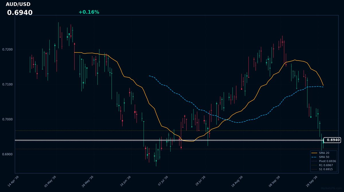 AUD/USD: Up 0.16% to 0.6940 — RSI Signals Oversold