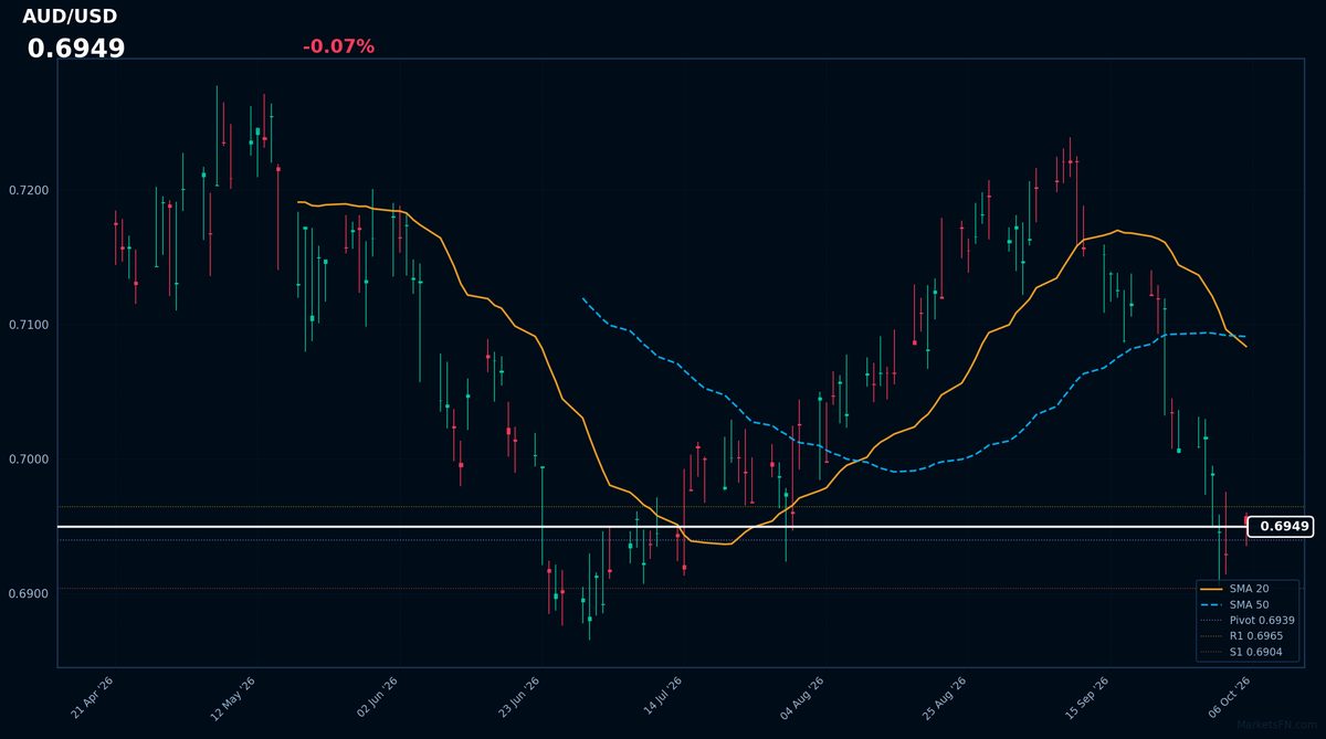 AUD/USD: Down 0.07% to 0.6949 — RSI Signals Oversold