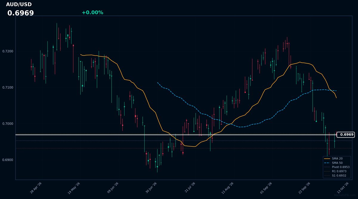 AUD/USD: Up 0.00% to 0.6969 β RSI Signals Oversold