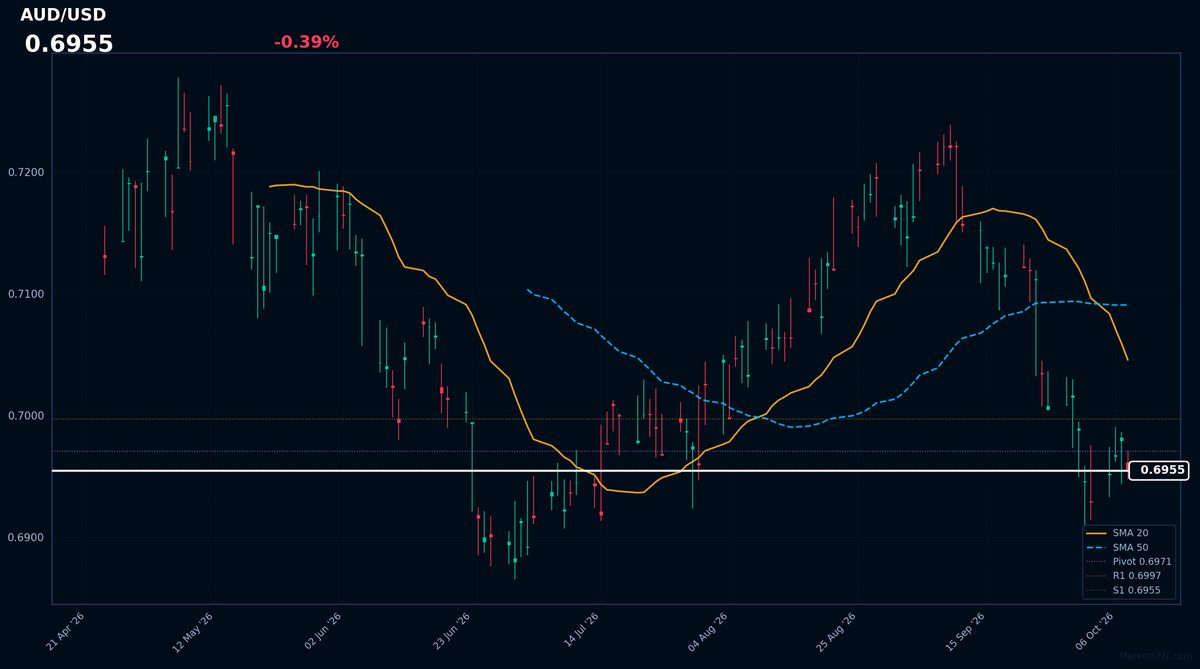 AUD/USD: Down 0.39% to 0.6955 — RSI Signals Oversold