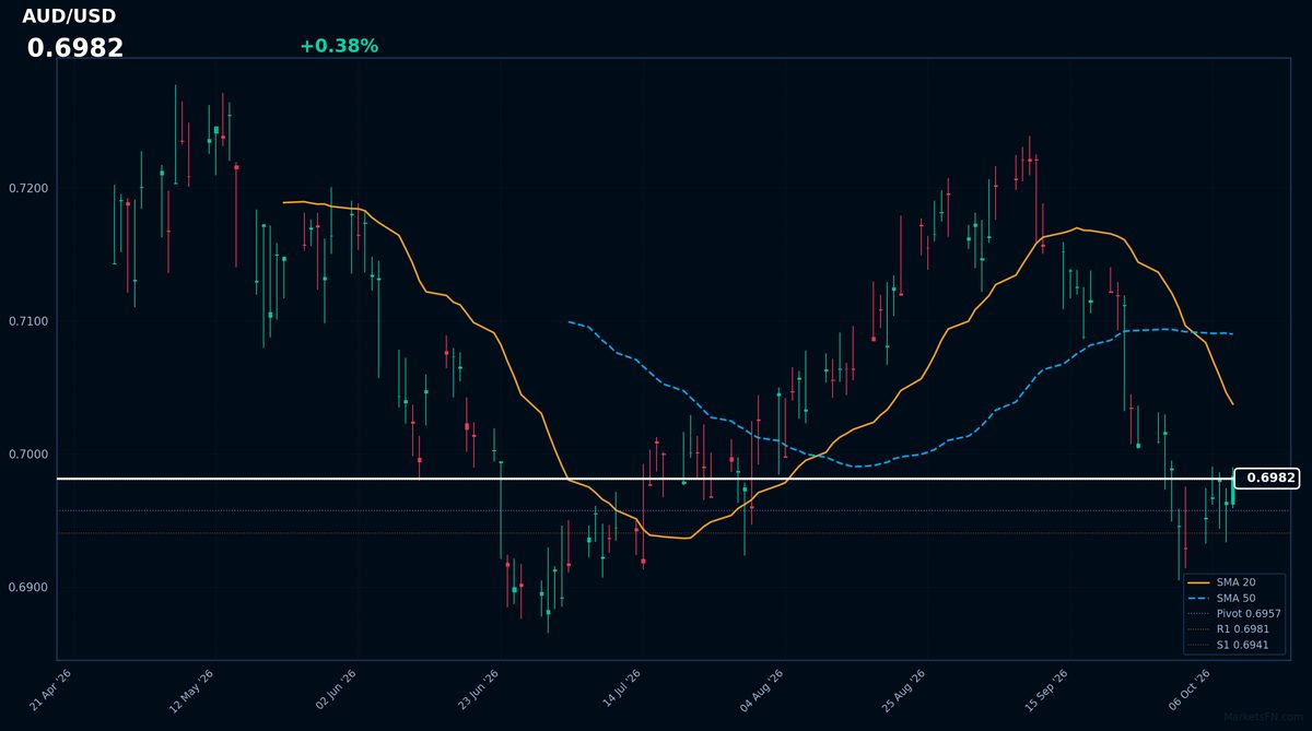 AUD/USD: Up 0.38% to 0.6982 — RSI Signals Oversold